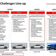 Illustration for article titled 2011 Dodge Challenger SRT8: 475 HP And An Unbelievable 0-to-60 Time